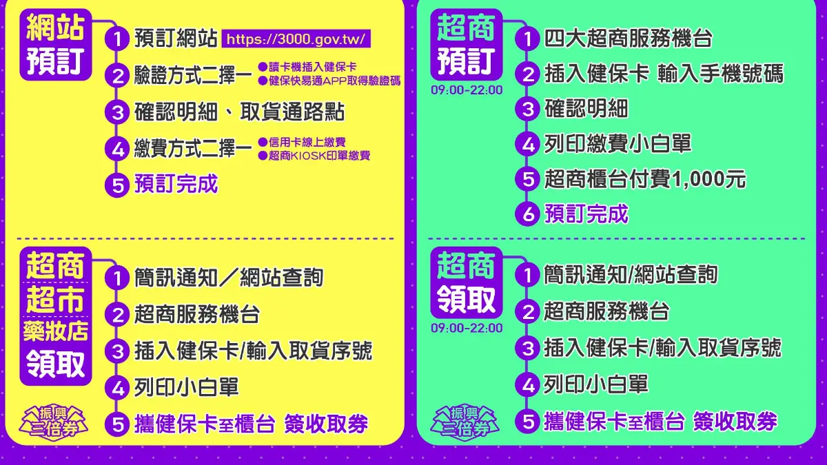 就是今天!「振興三倍券」7大懶人包總整理,快速搞懂紙本券+數位預訂、3種必知領取法 就是今天!「振興三倍券」7大懶人包總整理,快速搞懂紙本券+數位預訂、3種必知領取法