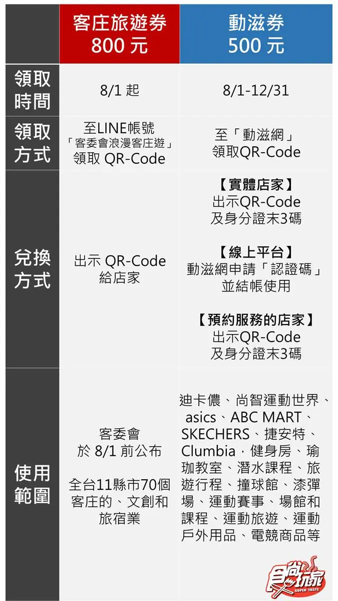 你收到500元「動滋券」簡訊了嗎？抽中怎麼用？動滋券、客庄旅遊券使用懶人包