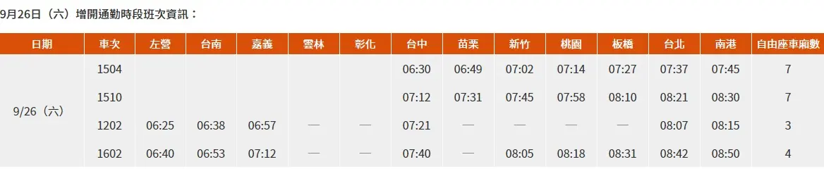 9/3凌晨開搶！高鐵「中秋連假」加開班次出爐，補班日也有增開