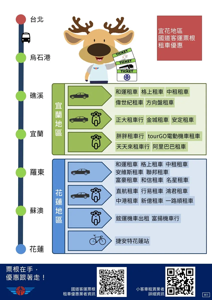 比電影票便宜!10月底前雙北衝花蓮「每趟200元」,還有這招再賺200元 比電影票便宜!10月底前雙北衝花蓮「每趟200元」,還有這招再賺200元