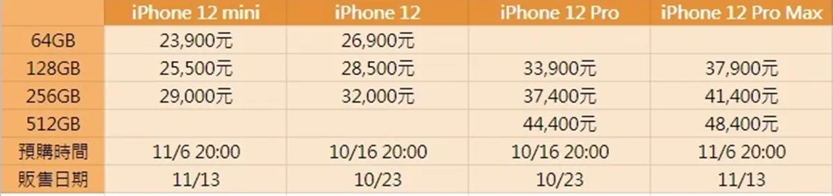 iPhone 12必看「3大重點」!全球最小5G手機、4機型新配色、超強無線充電 iPhone 12必看「3大重點」!全球最小5G手機、4機型新配色、超強無線充電
