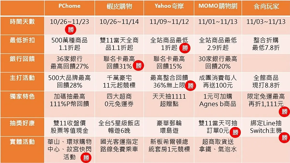 雙11必看「5大電商」超狂攻略!整筆訂單0元、免費住飯店、500萬種商品11折