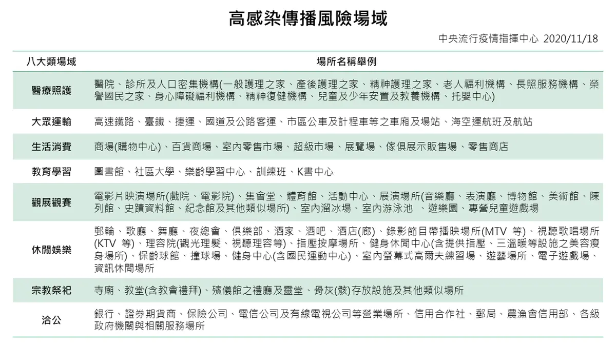12/1秋冬專案上路！這「8大類場所」強制戴口罩，完整地點名單一次看