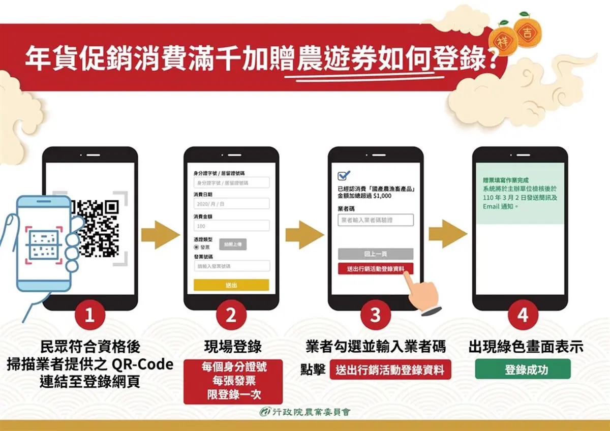 快來領年貨採買金！農委會再推第二波「農遊券」，消費滿千即送250元