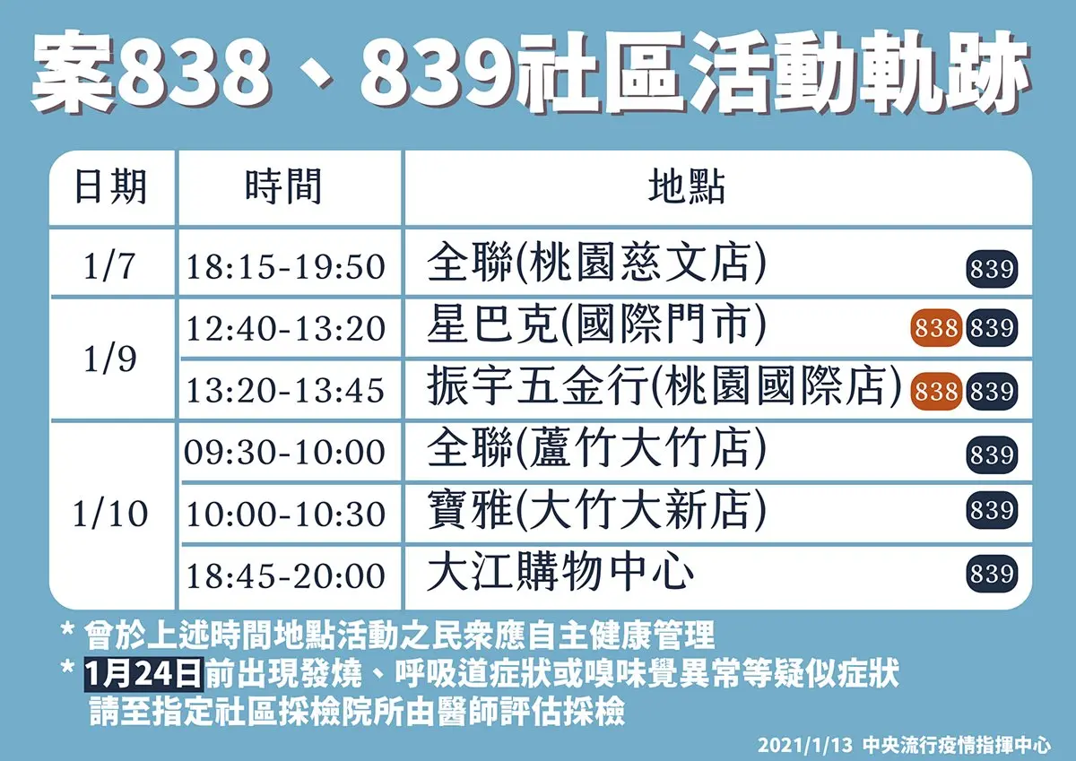 一張圖秒懂!案838、839本土病例足跡曝光,再新增桃園星巴克、寶雅、全聯共6大商場 一張圖秒懂!案838、839本土病例足跡曝光,再新增桃園星巴克、寶雅、全聯共6大商場