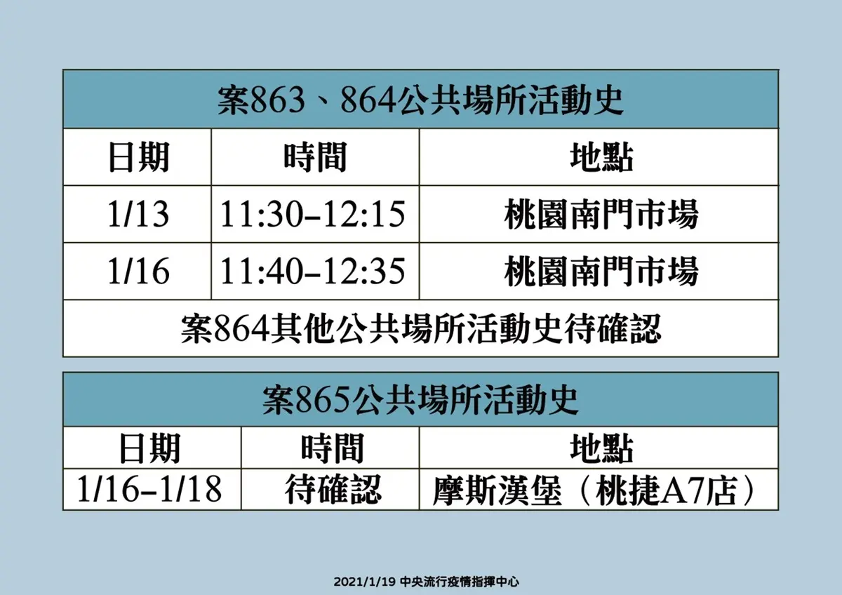 桃園人注意！部立醫院群聚感染「正式進入社區」，這市場、速食店有案例活動史有去過
