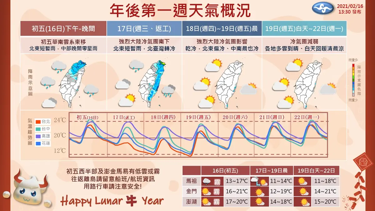 冷氣團陪開工！年後天氣一張圖秒懂，全台轉雨低溫下探8度