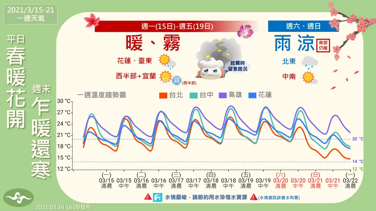 一張圖秒懂本週天氣!晴朗好天氣快把握,「這天起」北部、東半部將變天轉雨 一張圖秒懂本週天氣!晴朗好天氣快把握,「這天起」北部、東半部將變天轉雨