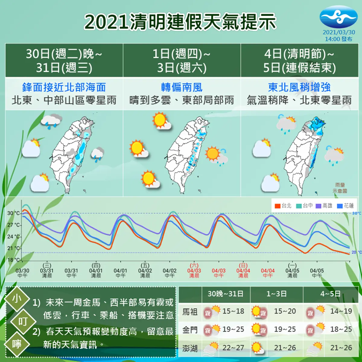 連假天氣一張圖秒懂!晴朗天氣到這時「降10度」,節約用水救水庫 連假天氣一張圖秒懂!晴朗天氣到這時「降10度」,節約用水救水庫
