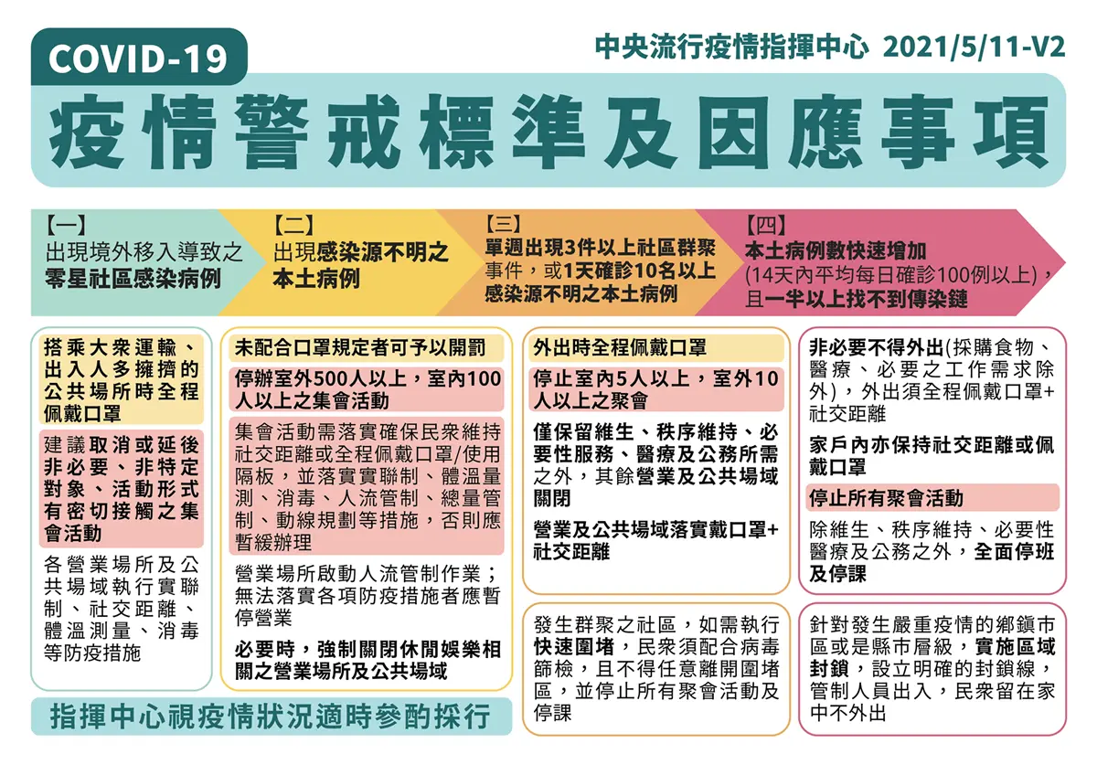 警戒分級一次看!「第三級」停止室內5人以上聚會,「第四級」全面停班停課 警戒分級一次看!「第三級」停止室內5人以上聚會,「第四級」全面停班停課