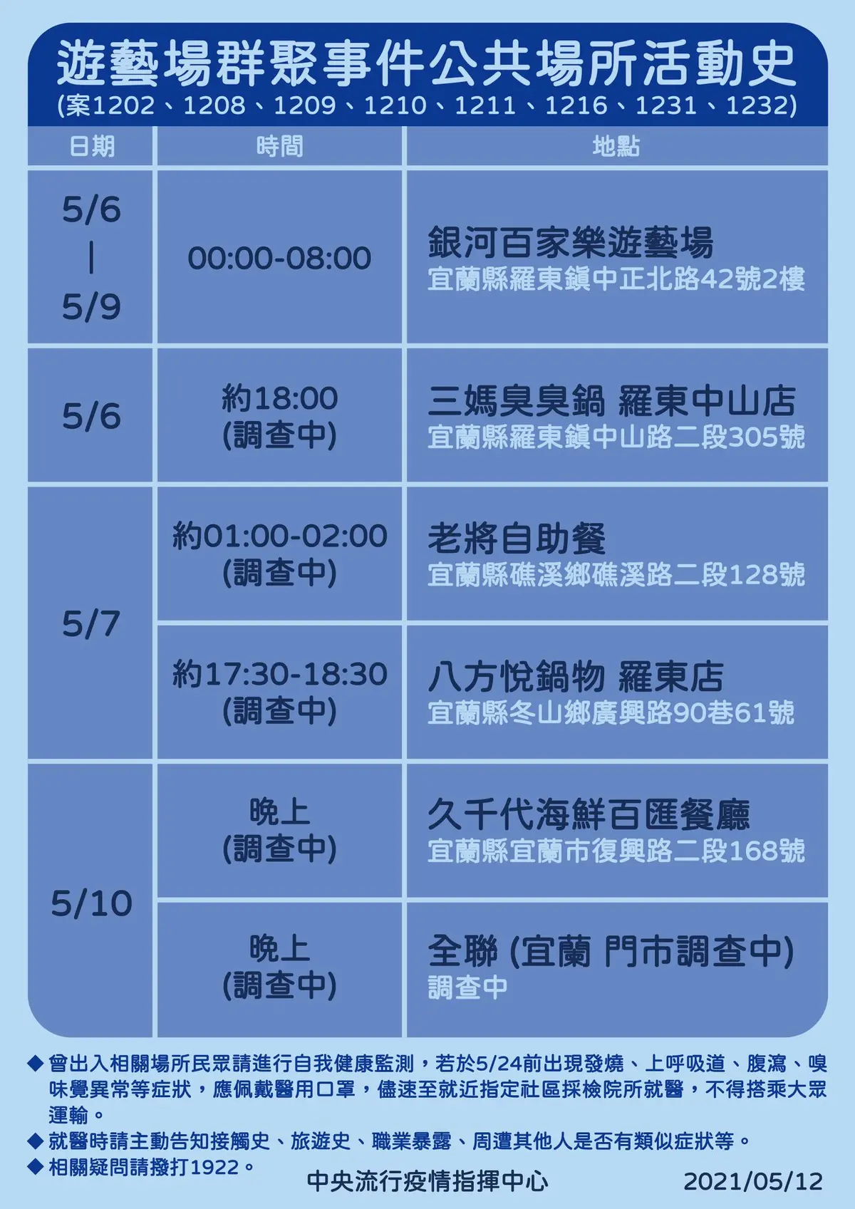 今暴增16例本土!新北宣布8大行業、公共場所全面關閉,2大群聚感染足跡曝 今暴增16例本土!新北宣布8大行業、公共場所全面關閉,2大群聚感染足跡曝