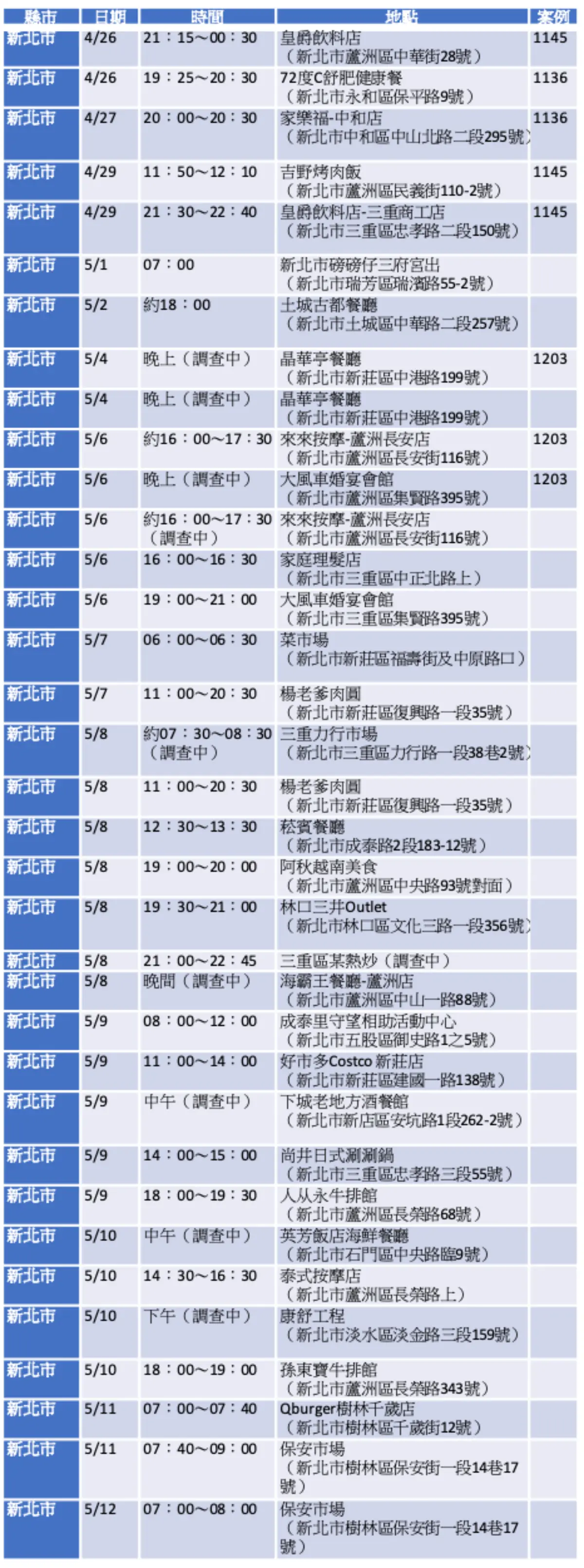 不斷更新/本土案例連環爆!全台11縣市足跡分區一次看,大眾運輸工具也有 不斷更新/本土案例連環爆!全台11縣市足跡分區一次看,大眾運輸工具也有