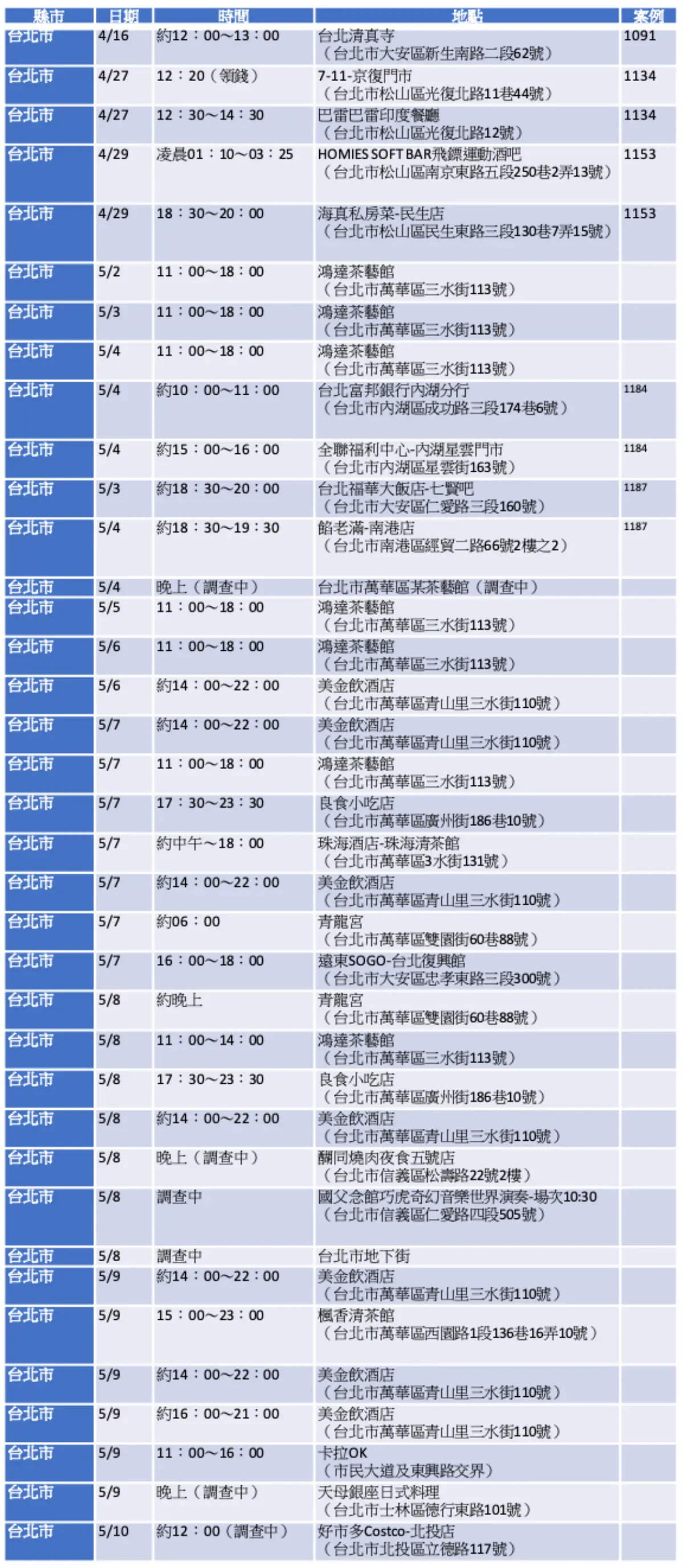 不斷更新/本土案例連環爆!全台11縣市足跡分區一次看,大眾運輸工具也有 不斷更新/本土案例連環爆!全台11縣市足跡分區一次看,大眾運輸工具也有