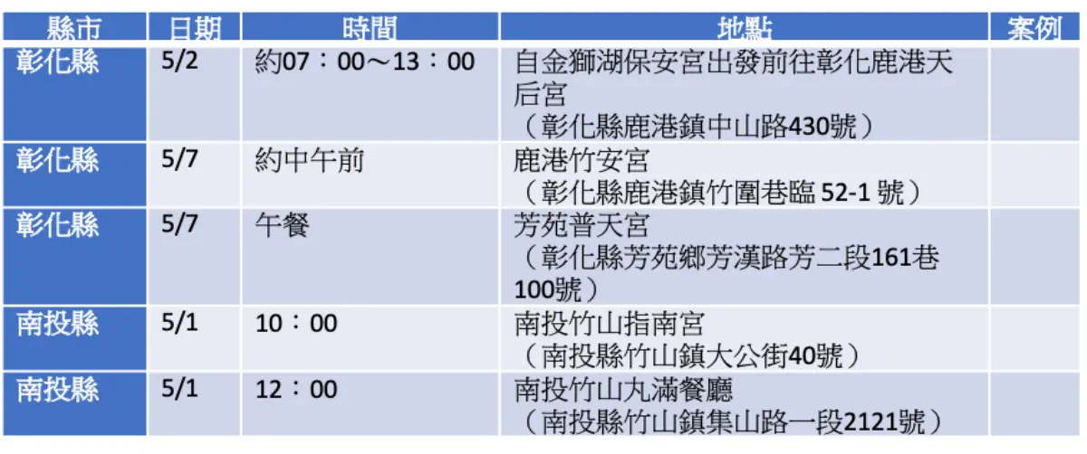 不斷更新/本土案例連環爆!全台11縣市足跡分區一次看,大眾運輸工具也有 不斷更新/本土案例連環爆!全台11縣市足跡分區一次看,大眾運輸工具也有