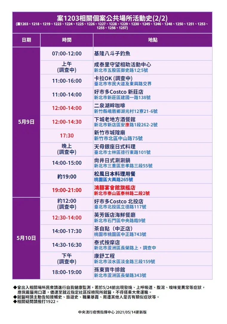 本土新增29例!萬華設4個快篩站、新北24小時大消毒、彰化關閉50處夜市 本土新增29例!萬華設4個快篩站、新北24小時大消毒、彰化關閉50處夜市