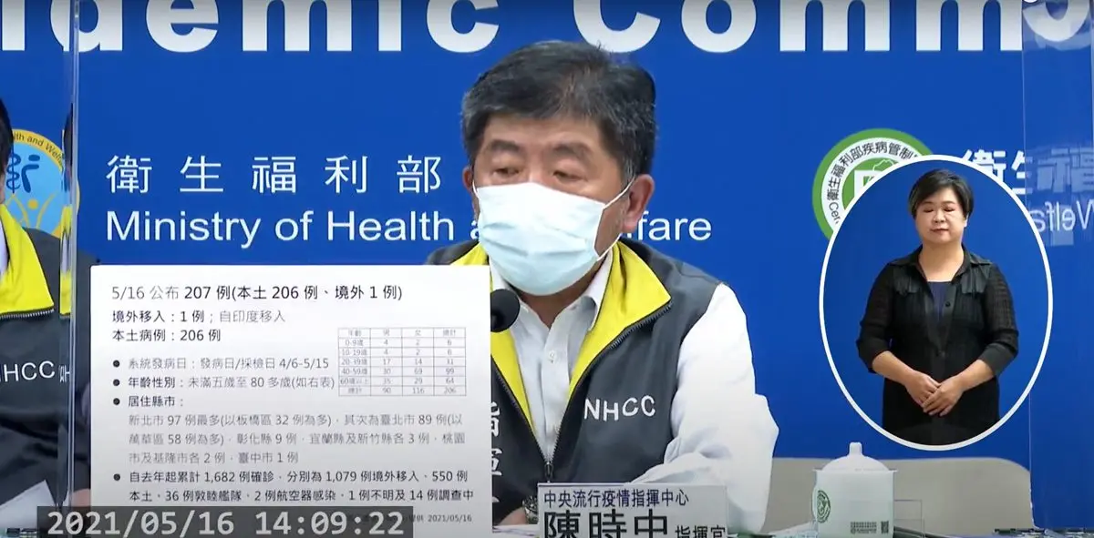 今日爆增207例確診!推動雙北捷運支付卡「實名制」、司馬庫斯休園、高雄柴山停止奉茶 今日爆增207例確診!推動雙北捷運支付卡「實名制」、司馬庫斯休園、高雄柴山停止奉茶