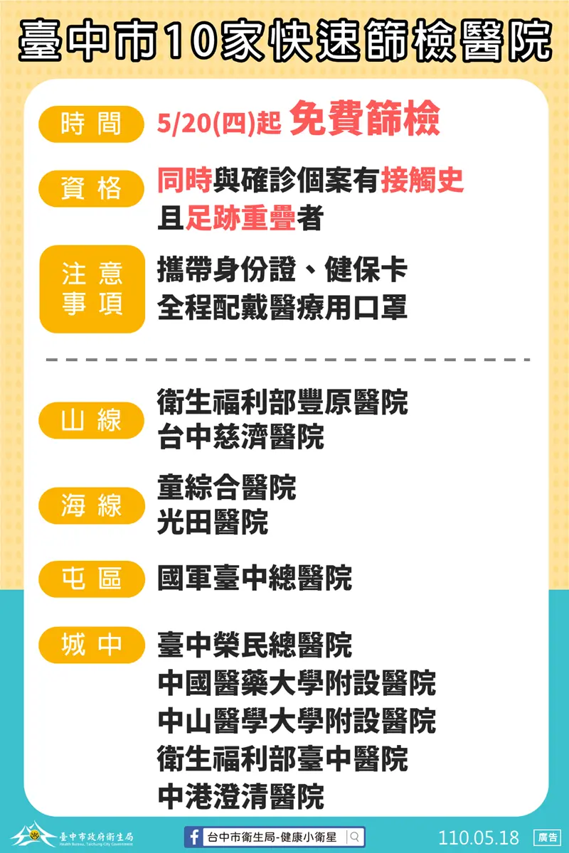 不只雙北「免費篩檢」!台中新增10處「快篩站」,5/20起帶身分證、健保卡可檢測 不只雙北「免費篩檢」!台中新增10處「快篩站」,5/20起帶身分證、健保卡可檢測