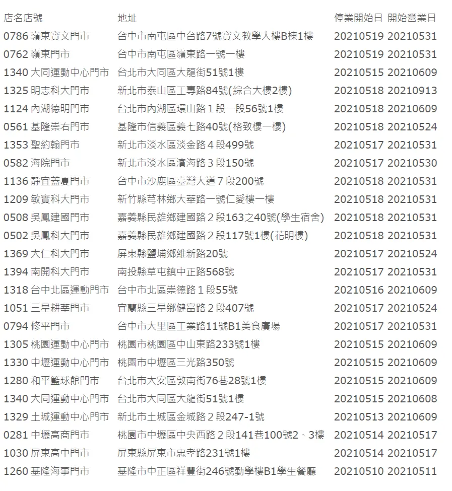 超商網購注意了！４大超商「取消24小時」，防疫「各店營業時間、取貨方式」總整理