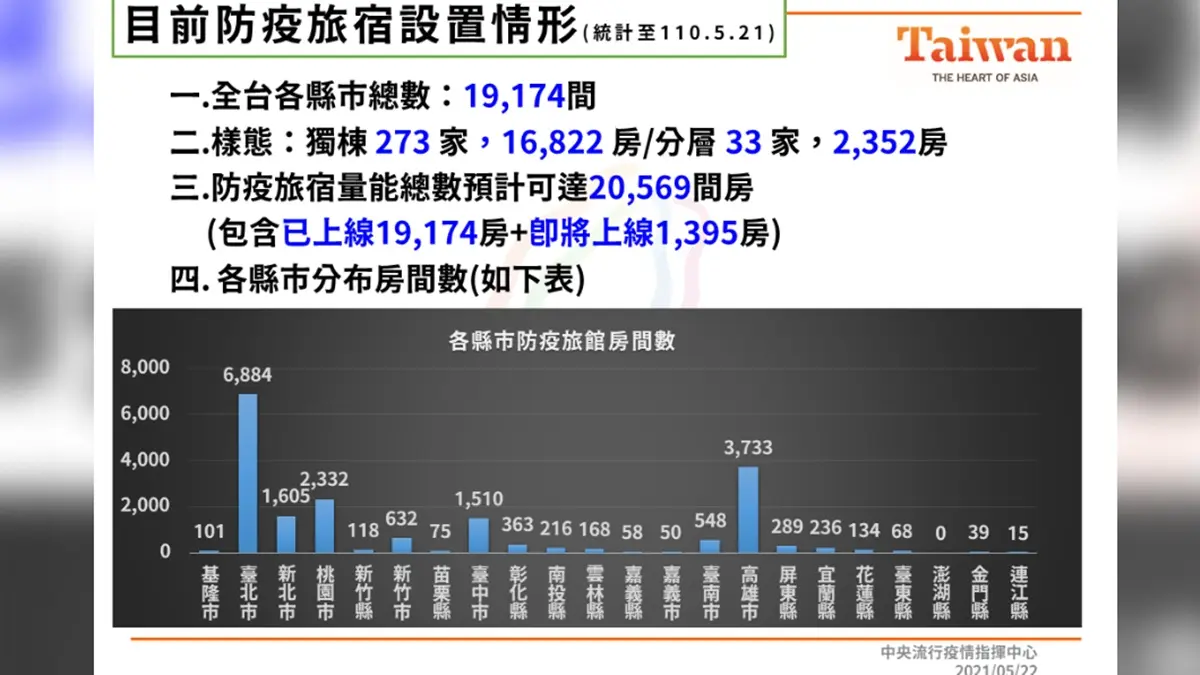 不用搶酒精!CDC宣布下週會有150萬瓶可買,台北凱撒大飯店將變「專責防疫旅館」 不用搶酒精!CDC宣布下週會有150萬瓶可買,台北凱撒大飯店將變「專責防疫旅館」
