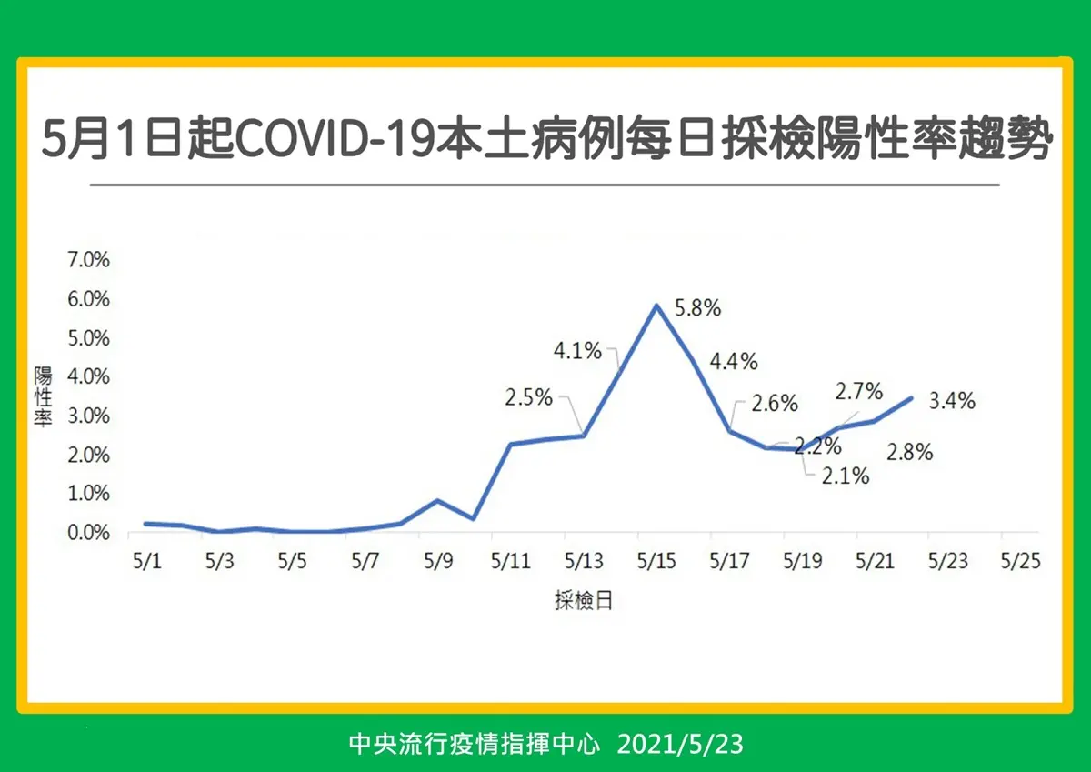 本土287例＋校正回歸170例！台東成唯一淨土，北捷「西門、龍山寺站」部分出入口封閉