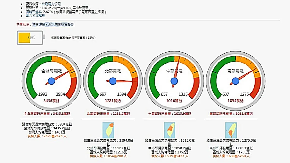 手機隨時充好電！這週下午可能「隨時停電」，台電４大機組脫隊、「供電黃燈」變新常態