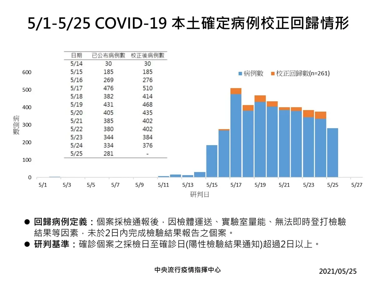 全台三級警戒、停課延長到6/14！今增281本土、261例校正回歸，雙鐵班次調整一覽