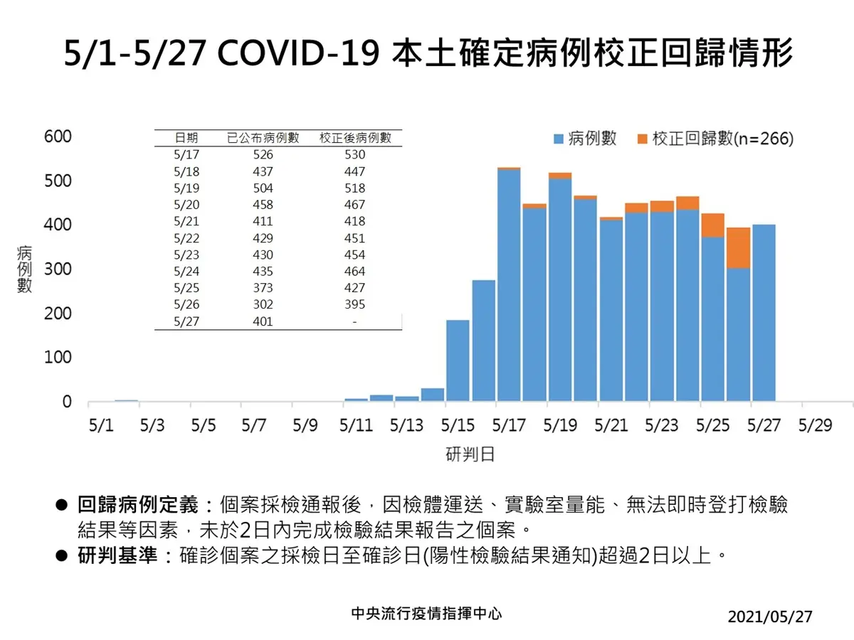 紓困4.0來了!本土401例+校正回歸266例「雙北最多」,補助金最高可領3萬元 紓困4.0來了!本土401例+校正回歸266例「雙北最多」,補助金最高可領3萬元