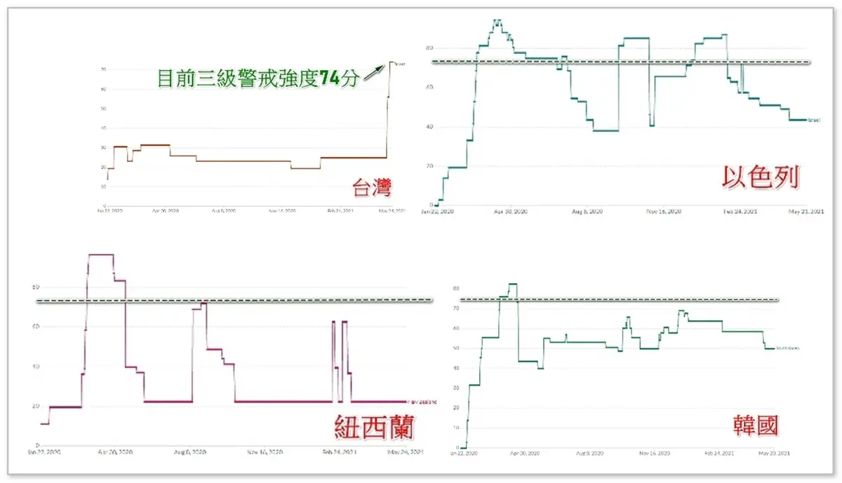 「第三級警戒」端午節後解封?醫師舉3國家「封城強度」,至少要花2~3個月才有辦法 「第三級警戒」端午節後解封?醫師舉3國家「封城強度」,至少要花2~3個月才有辦法