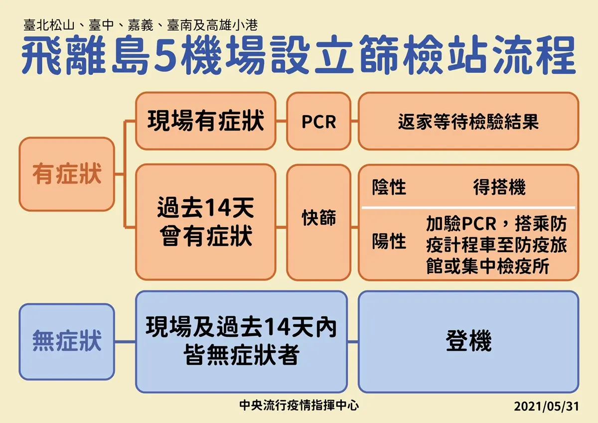 三級警戒有效!校正回歸73例「再下降」,全台市場分流縣市一覽、飛離島5機場設篩檢站 三級警戒有效!校正回歸73例「再下降」,全台市場分流縣市一覽、飛離島5機場設篩檢站