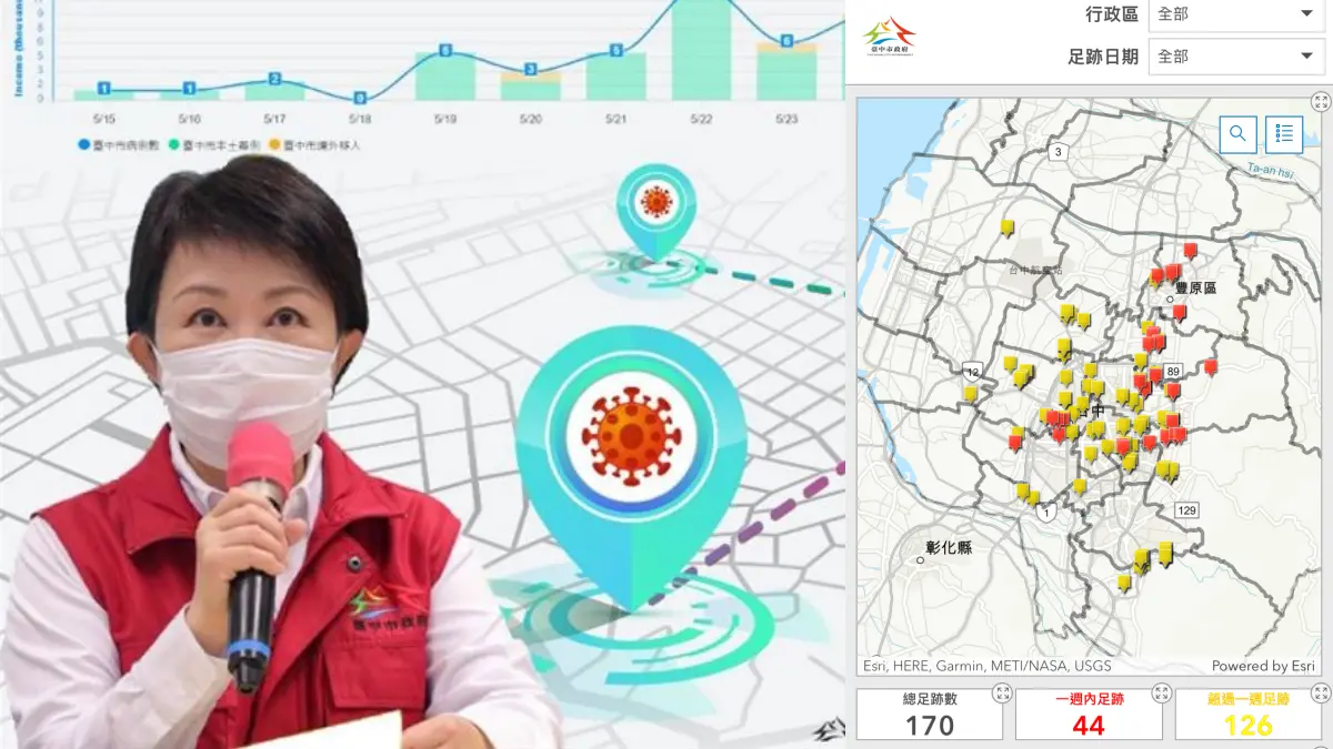 確診足跡一次看！「台中防疫地圖」每日案例即時掌握，打開定位秒確認危險熱區