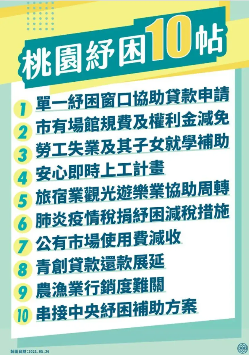 不只紓困4.0!加碼7大縣市防疫補貼,急難慰助每戶萬元、勞工職訓最高補助近2萬元 不只紓困4.0!加碼7大縣市防疫補貼,急難慰助每戶萬元、勞工職訓最高補助近2萬元