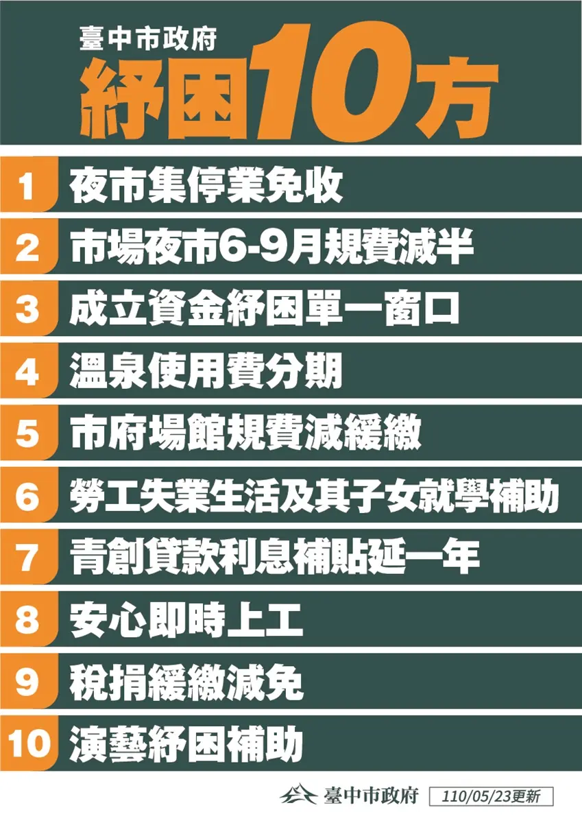 不只紓困4.0!加碼7大縣市防疫補貼,急難慰助每戶萬元、勞工職訓最高補助近2萬元 不只紓困4.0!加碼7大縣市防疫補貼,急難慰助每戶萬元、勞工職訓最高補助近2萬元