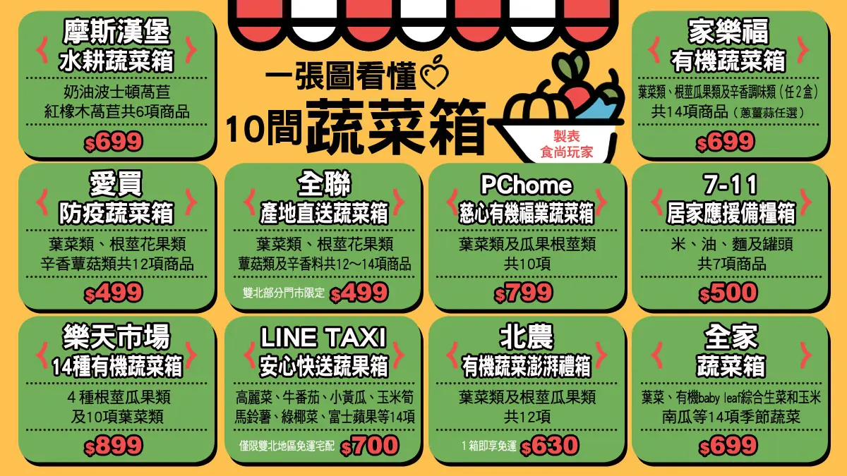 生鮮蔬果宅配到家!一張圖看懂10間「蔬菜箱」,「這3間」CP值最高 生鮮蔬果宅配到家!一張圖看懂10間「蔬菜箱」,「這3間」CP值最高