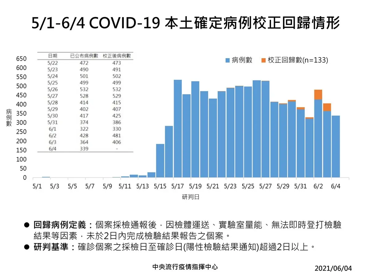 日本AZ疫苗抵台了！本土+校正回歸472例，「三級警戒」目前沒有升降級準備