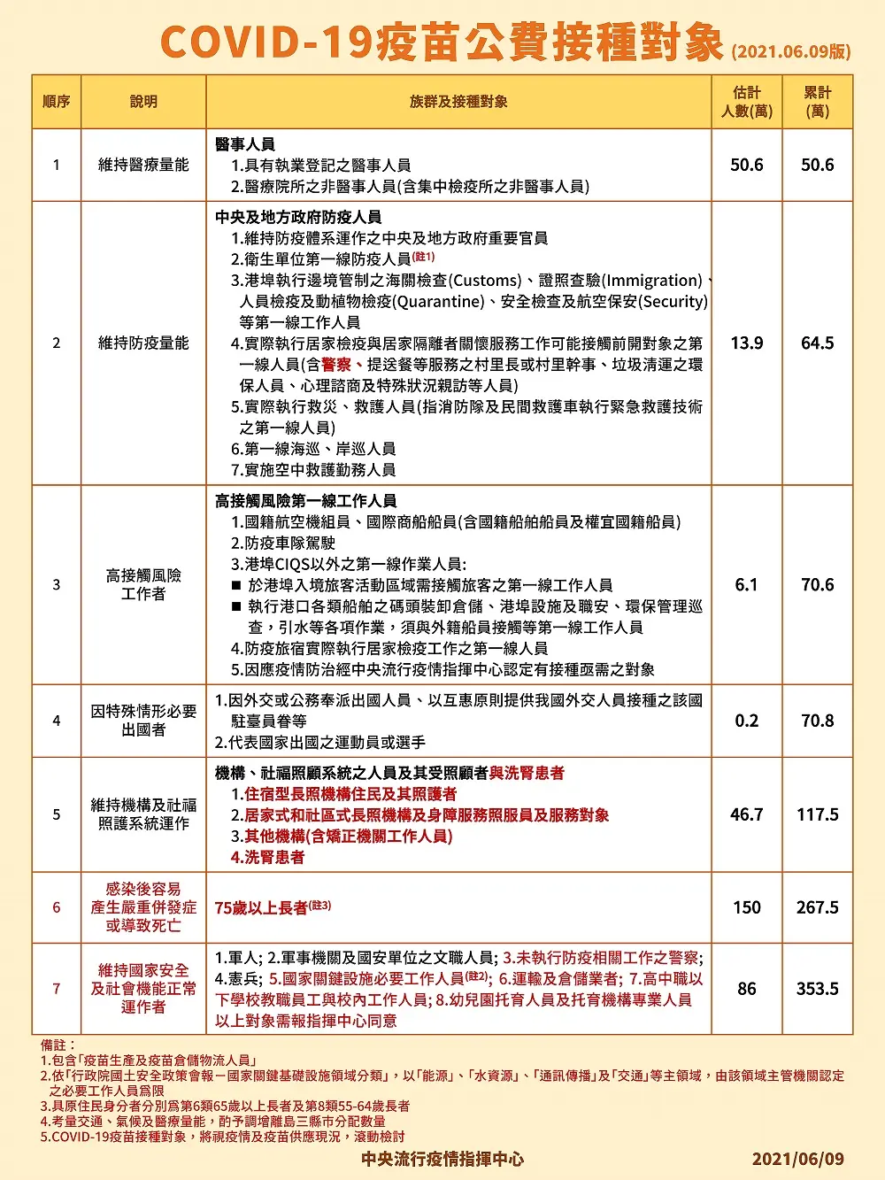 疫苗懶人包看這！10大類「最新接種順序」，預約管道、流程、地點５大QA一次懂