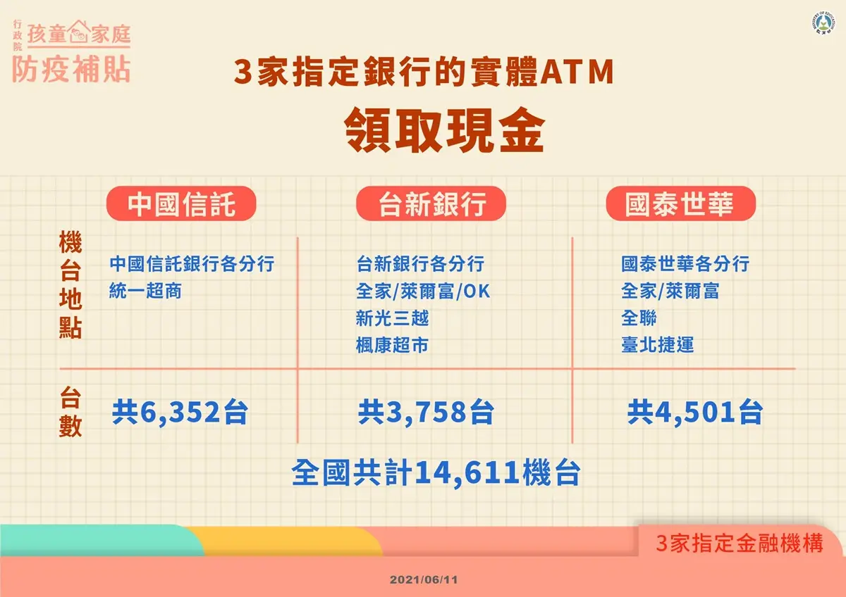 爸媽領起來！１萬元「孩童防疫補貼」網路申請４步驟秒完成、6/18起ATM也能領