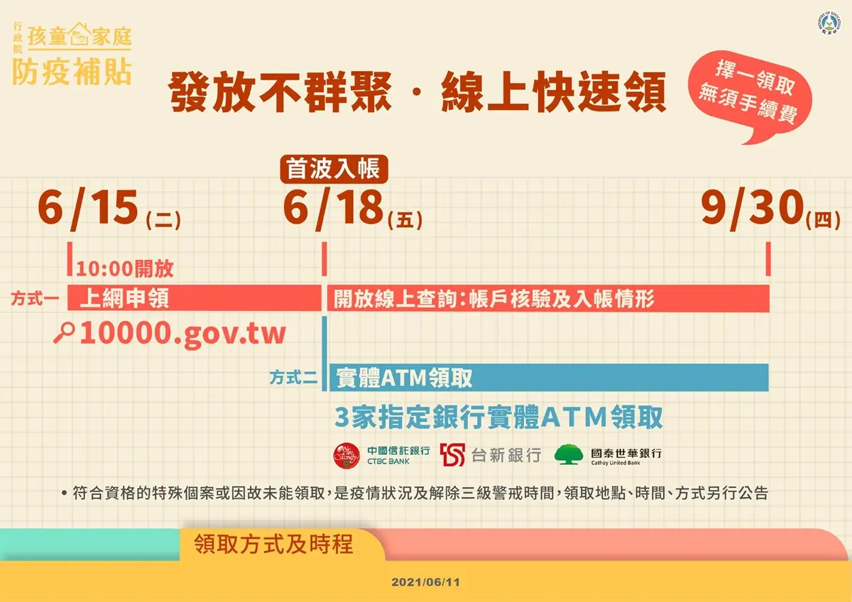 爸媽領起來！１萬元「孩童防疫補貼」網路申請４步驟秒完成、6/18起ATM也能領