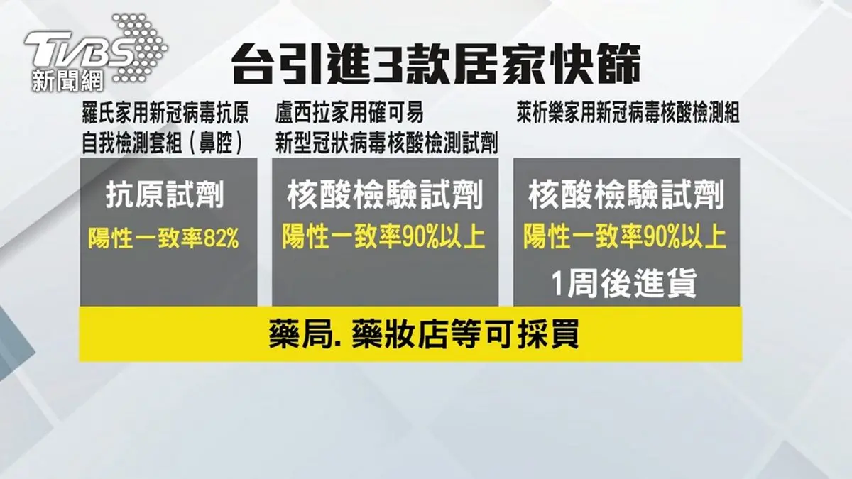 台北創新低！連２天新冠肺炎案例降200人以下，不久藥局、藥妝店就可買居家快篩試劑
