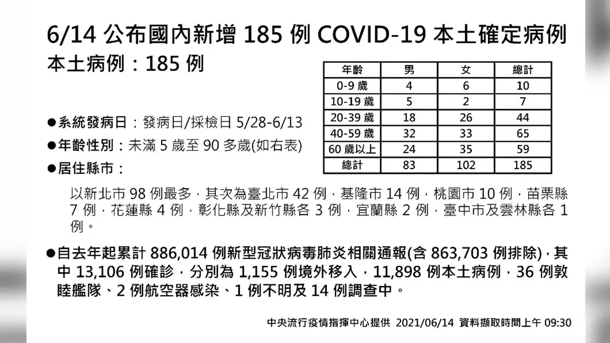 台北創新低！連２天新冠肺炎案例降200人以下，不久藥局、藥妝店就可買居家快篩試劑