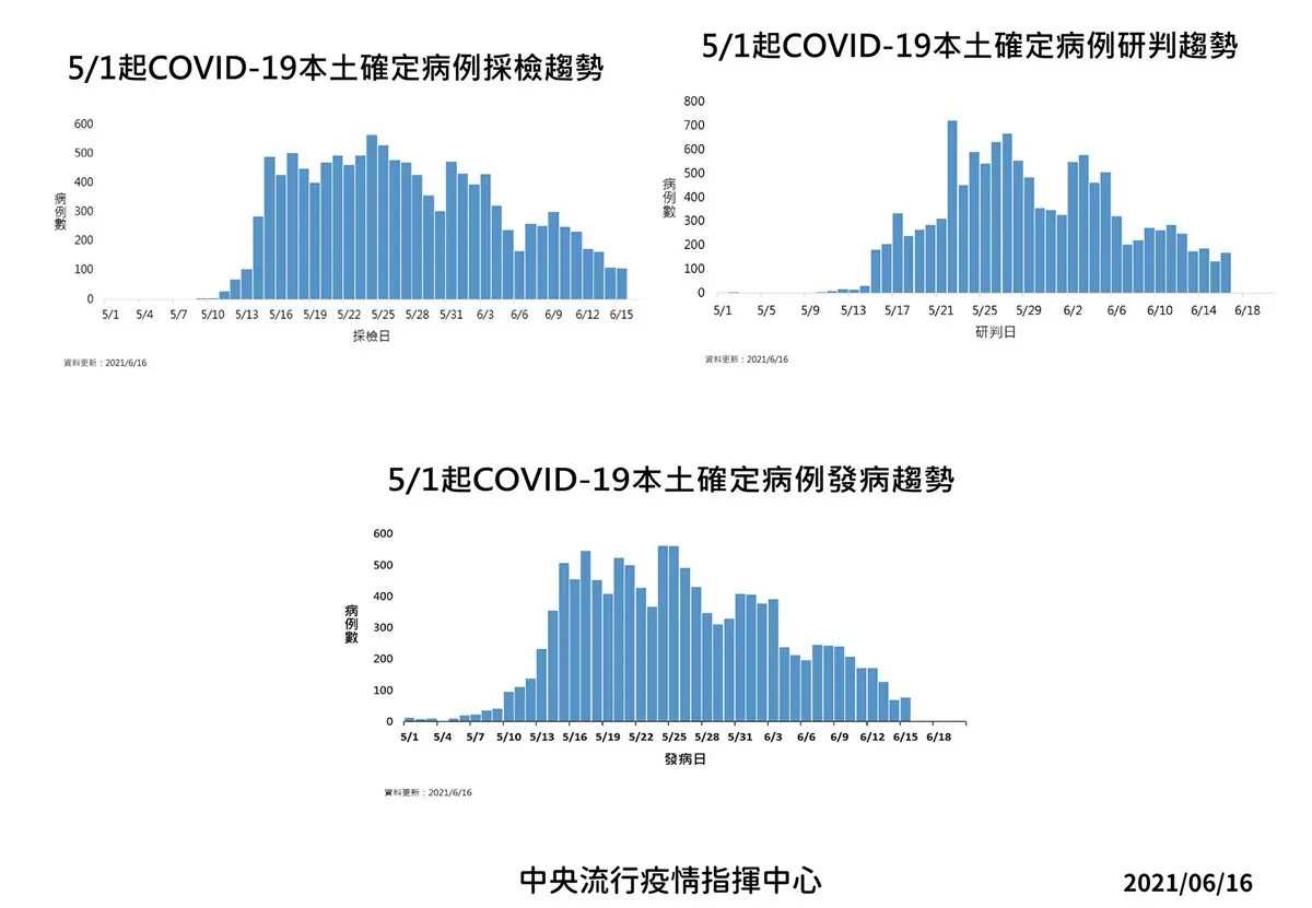 雙北控制較穩定！本土連４天低於200例，6/18莫德納疫苗第二批配送「對象放寬」