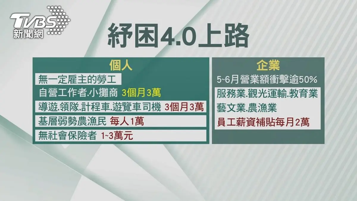 紓困4.0「加碼發放」！放寬收入門檻、取消夏季電價等５大重點，但紓困貸款暫緩受理
