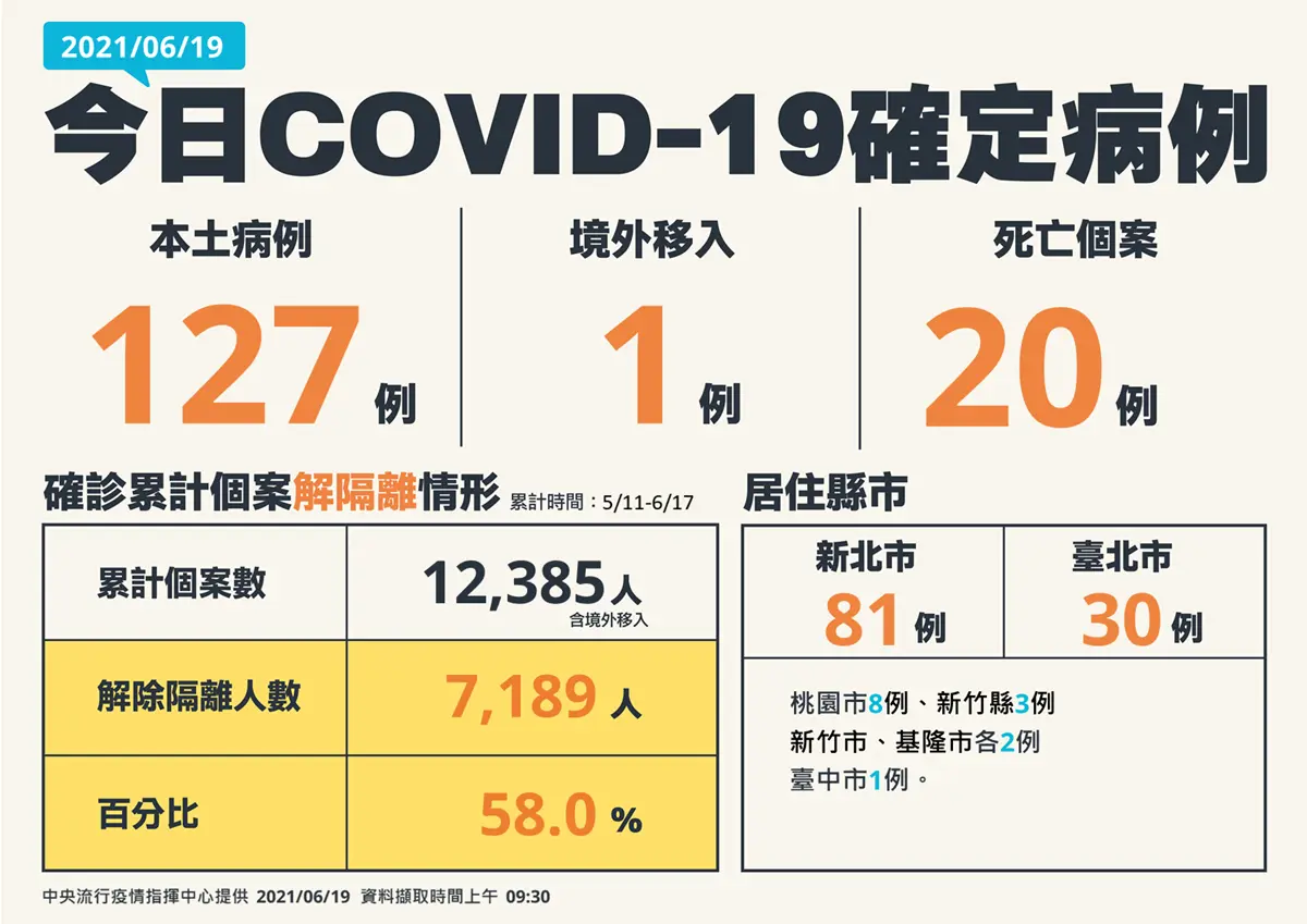 第三級警戒最低紀錄！本土新增127例只有７縣市上榜，連台北市長都取消每日記者會