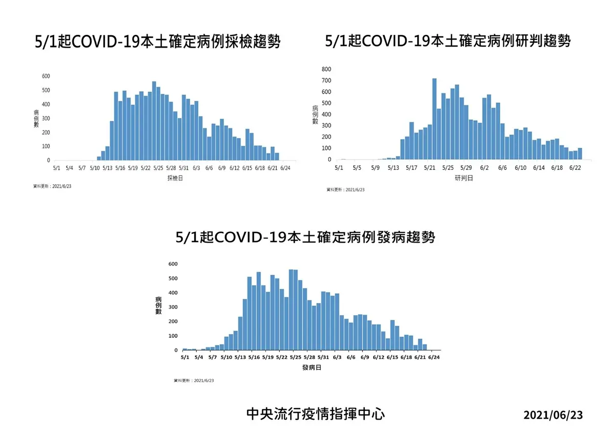 三級警戒延至7/12！本土增104例「回到三位數」，６大項目需落實齊心抗疫