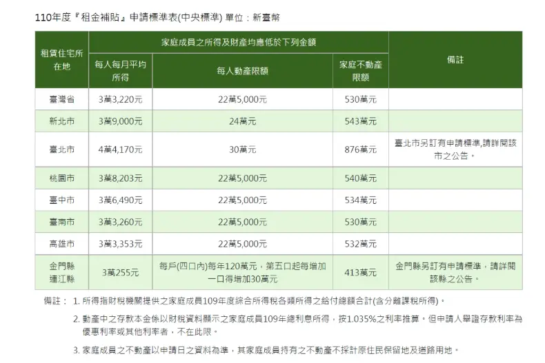 最高8000元「租金補助」懶人包來了!線上申請4步驟完成,相關條件、限制一次看 最高8000元「租金補助」懶人包來了!線上申請4步驟完成,相關條件、限制一次看