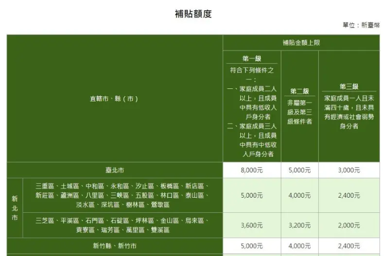 最高8000元「租金補助」懶人包來了!線上申請4步驟完成,相關條件、限制一次看 最高8000元「租金補助」懶人包來了!線上申請4步驟完成,相關條件、限制一次看