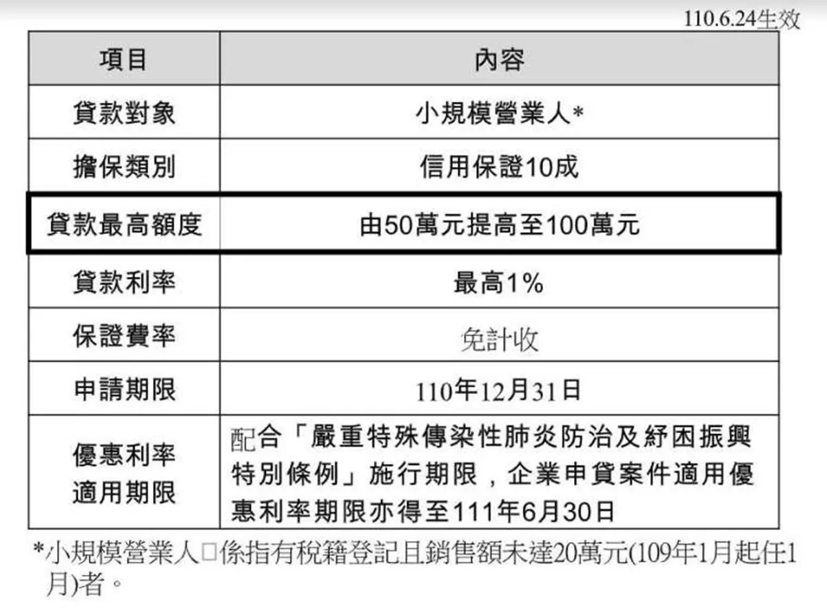 第三級警戒又延長！紓困貸款再推「C方案」，額度提高到100萬元、不限只能申請１次