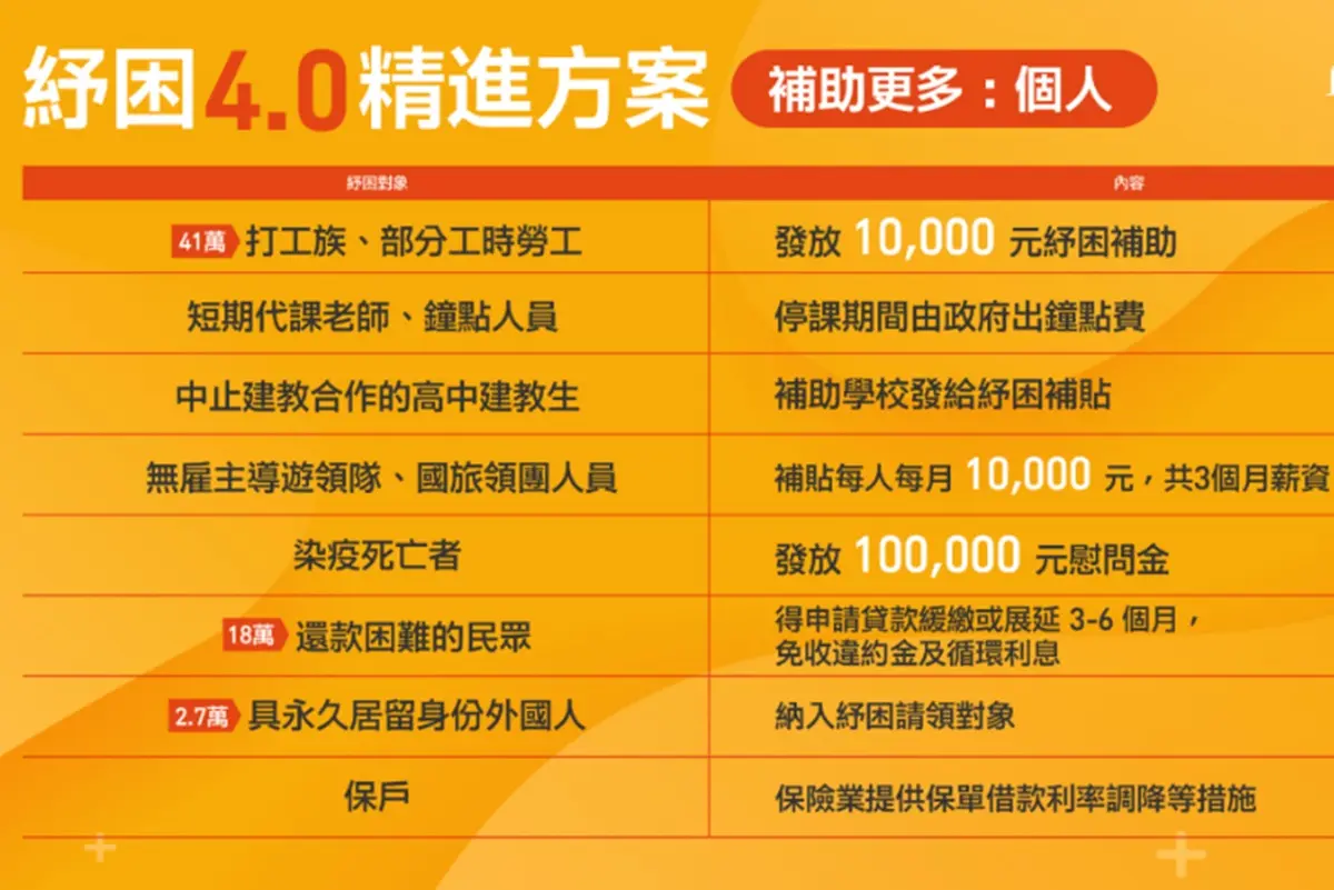 打工族可領１萬元！「紓困4.0」最新加碼出爐，６月電價取消、應屆畢業生有３萬元補助