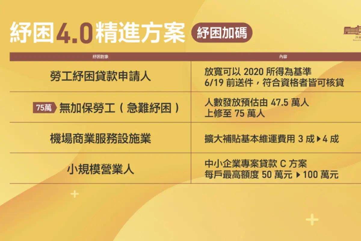 打工族可領１萬元！「紓困4.0」最新加碼出爐，６月電價取消、應屆畢業生有３萬元補助