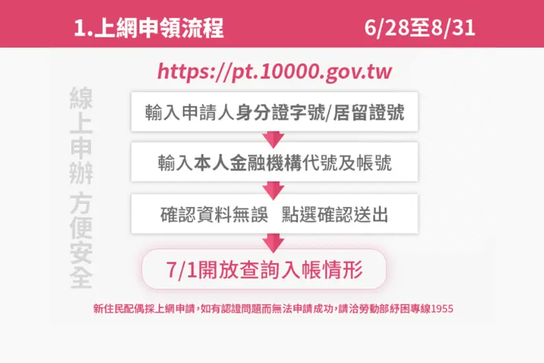 最快7/1就可領！打工族「１萬元生活補貼」３大申請方式，下週起網站+ATM都能辦