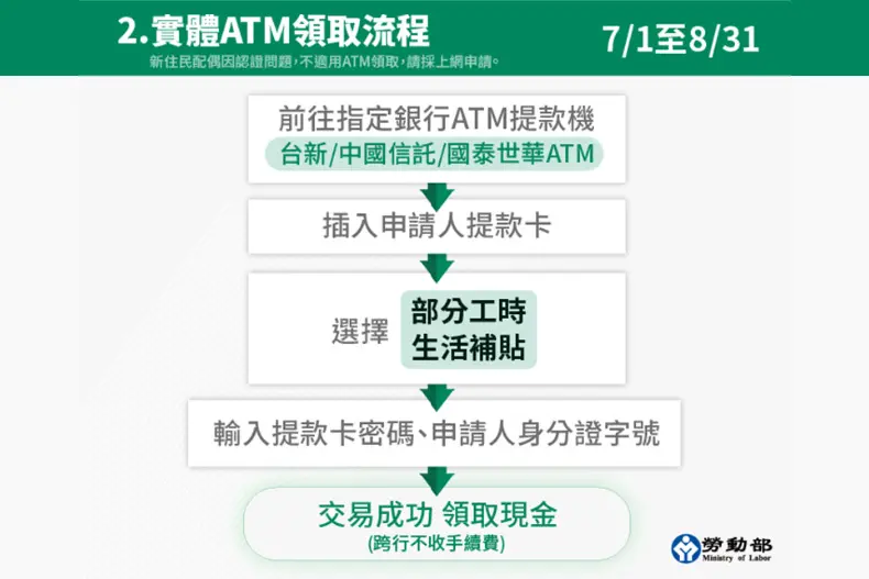最快7/1就可領！打工族「１萬元生活補貼」３大申請方式，下週起網站+ATM都能辦